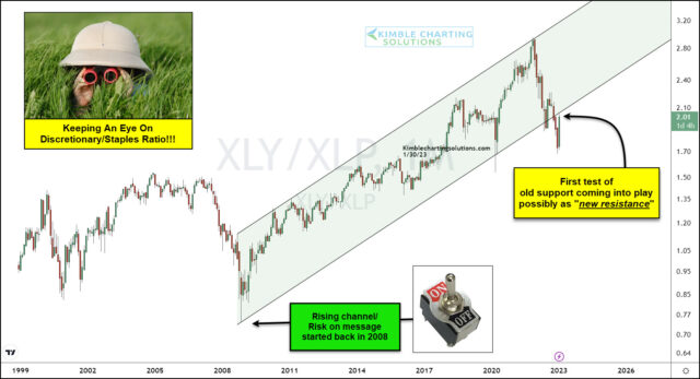 XLY/XLP Monthly Chart