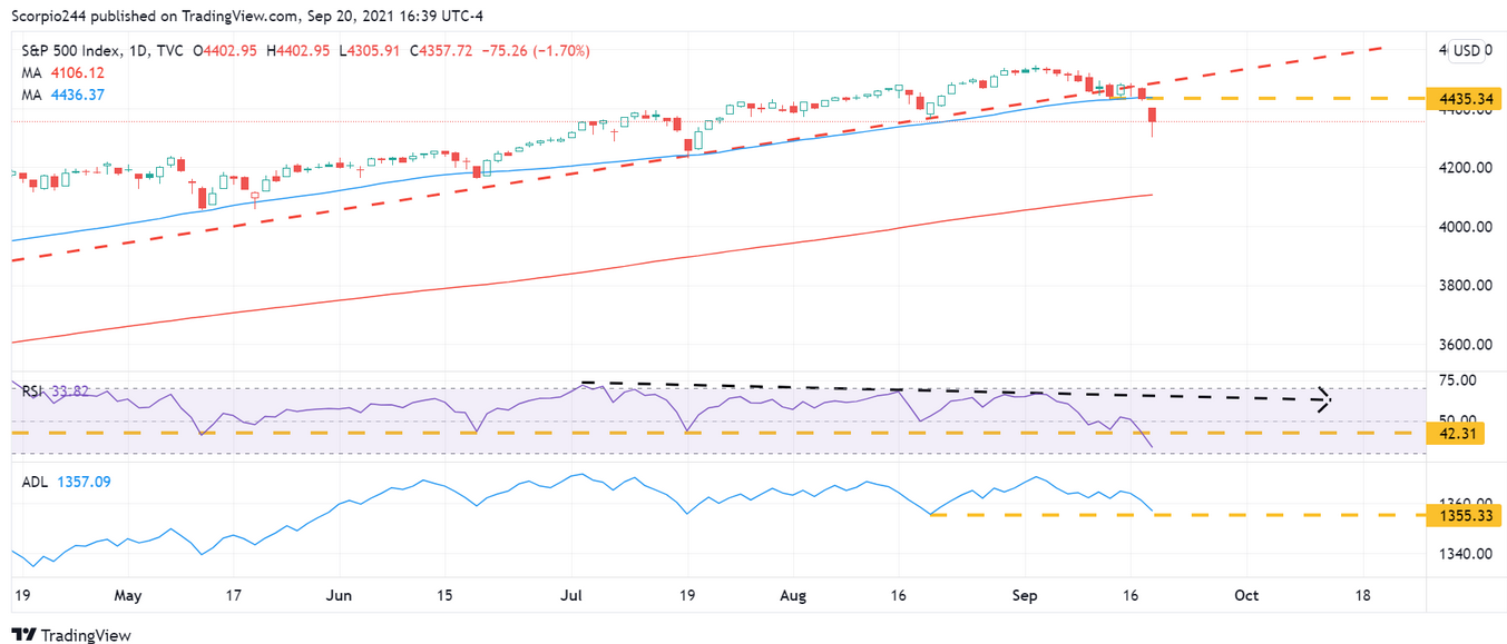 S&P 500 Daily Chart