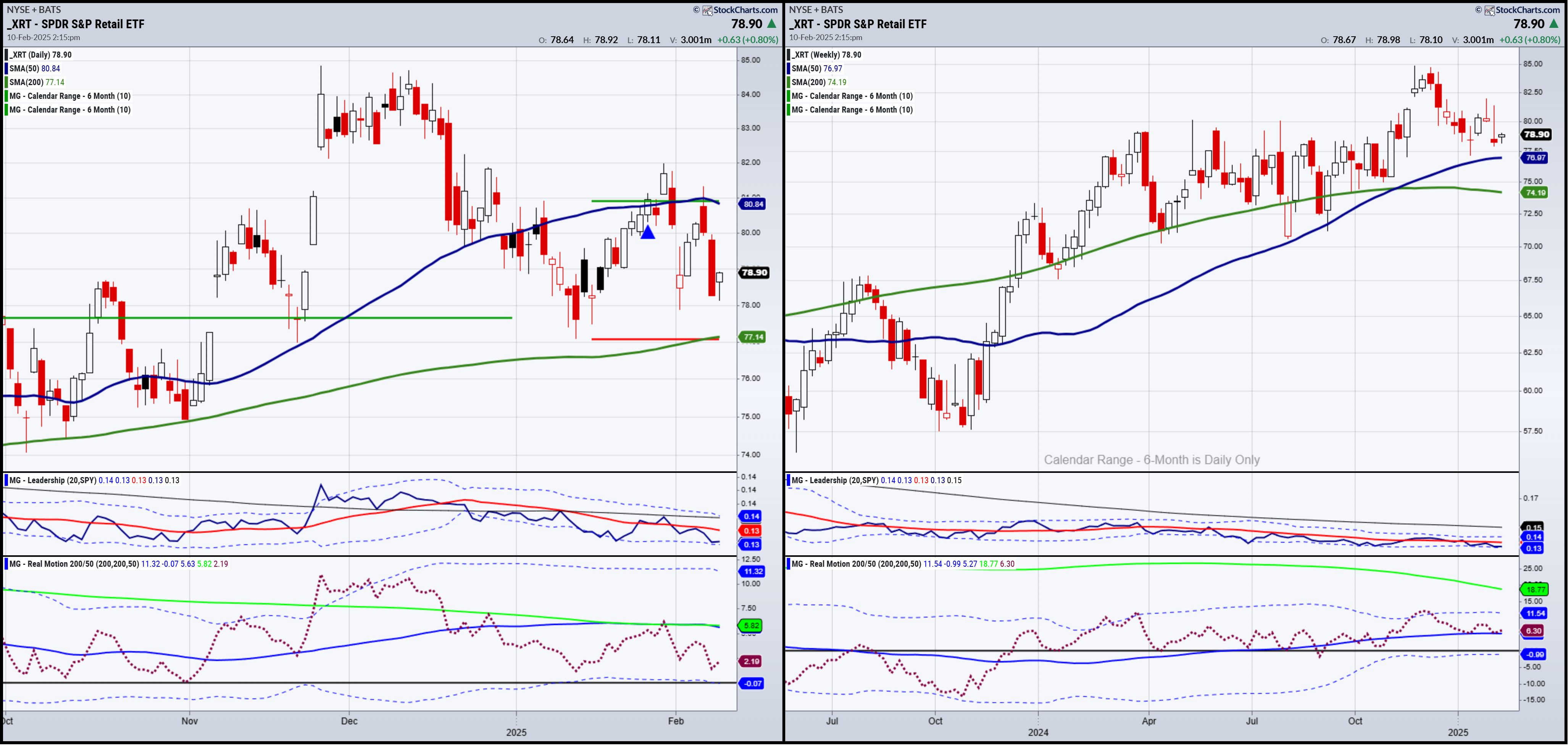 XRT-Daily and Weekly Chart