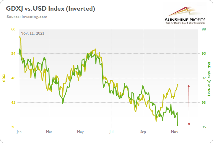 GDXJ vs USD Index Nov. 11 Chart
