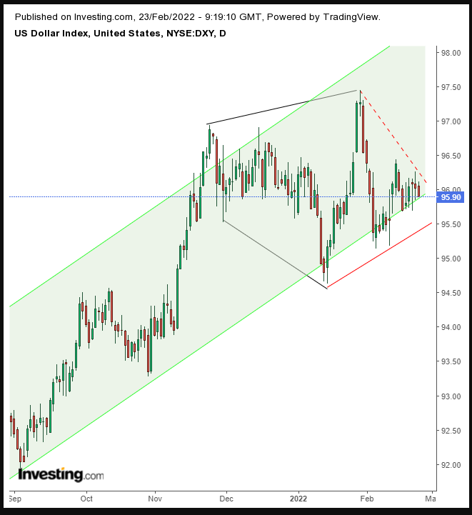 Dollar Index Daily