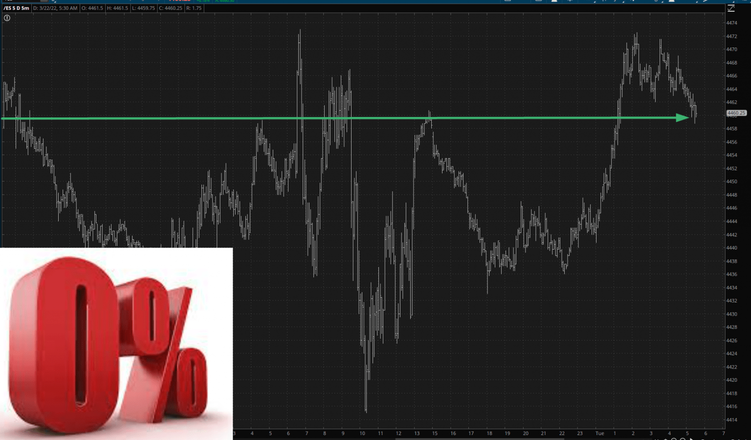 S&P 500 E-Mini Futures 5-Minute Chart 