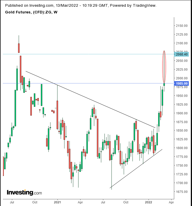 Gold Weekly