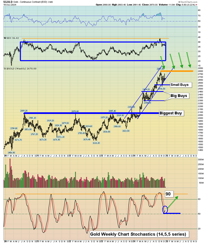 Gold: A Cyclical Low Is Here ST5