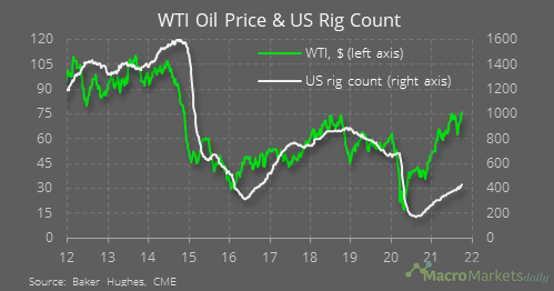 WTI Oil Price & US Rig Count