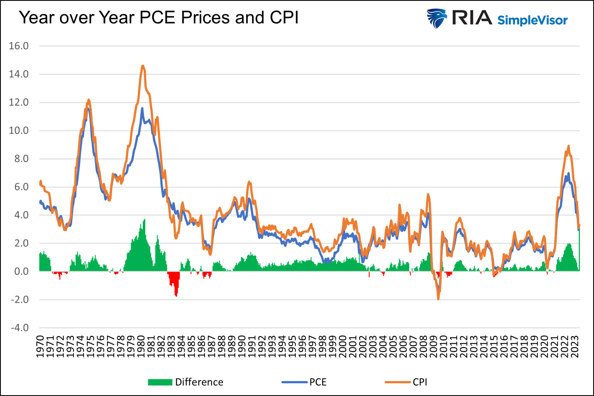 PCE and CPI