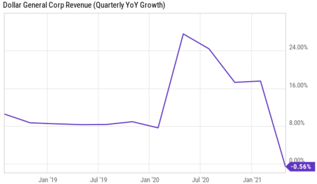 Dollar General Corp Revenue (Quarterly YoY Growth)