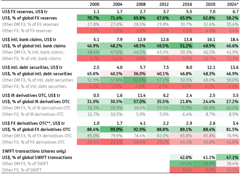 Long-Term Evolution Of The Global Role Of US$