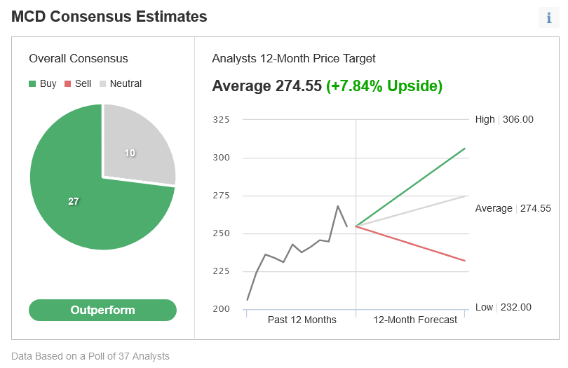 （麦当劳的共识评级来自英为财情Investing.com一致预期工具）