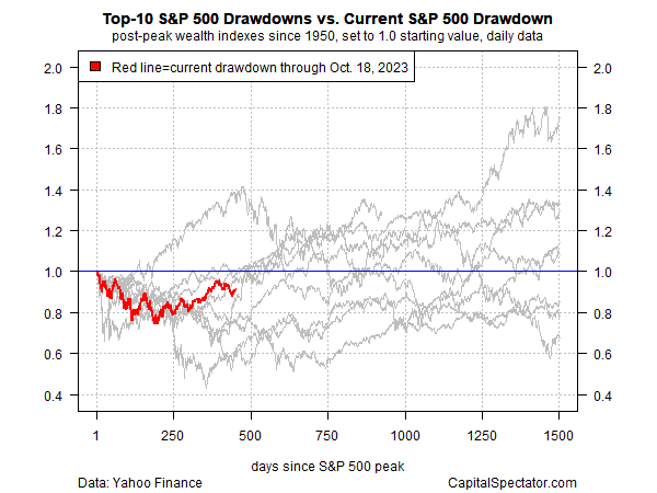 Top 10 S&P 500 Drawdowns vs Current S&P 500 Drawdowns
