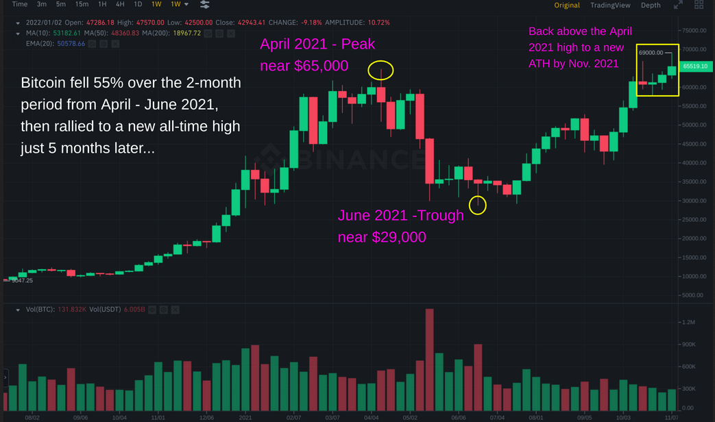 BTC Weekly Chart