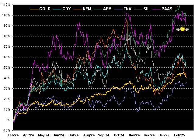 Gold_gdx_nem_aem_fnv_sil_paas-Chart