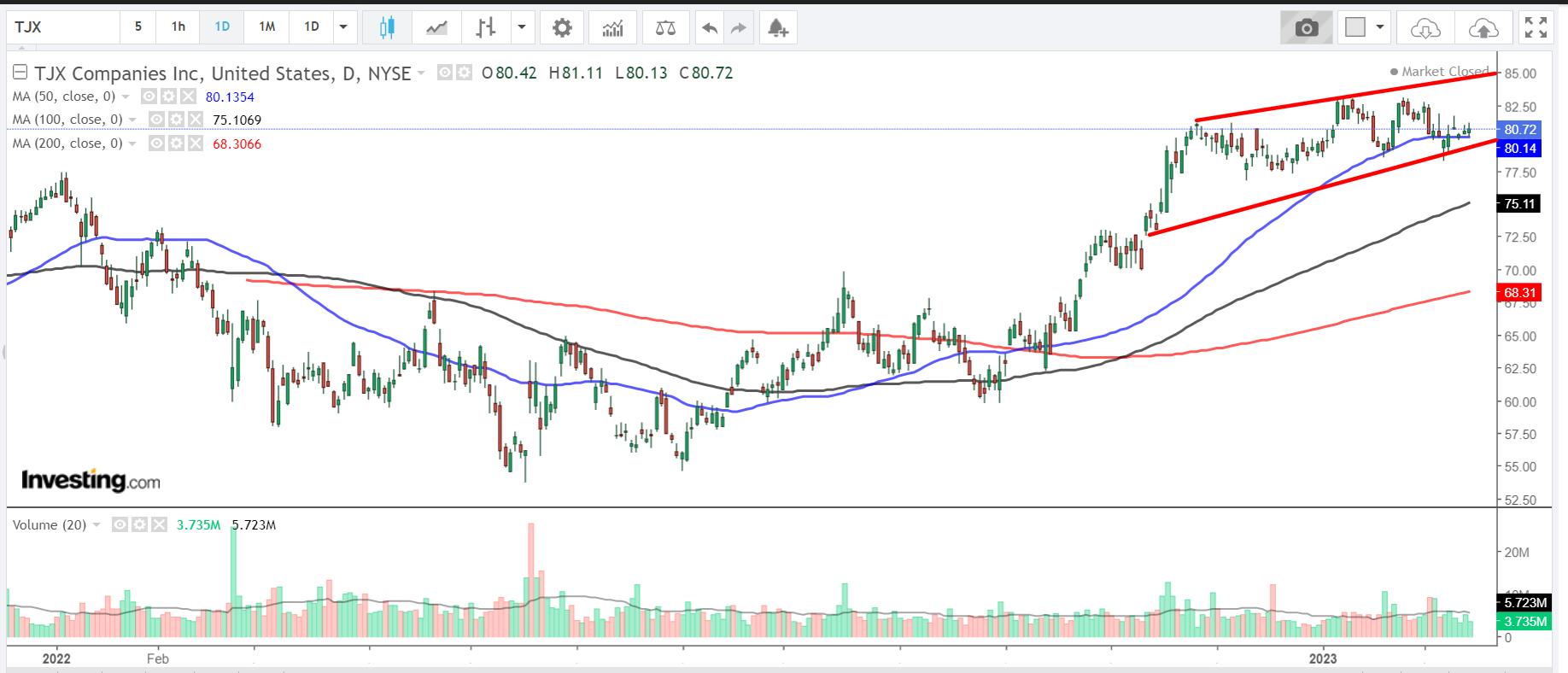 TJX Daily Chart