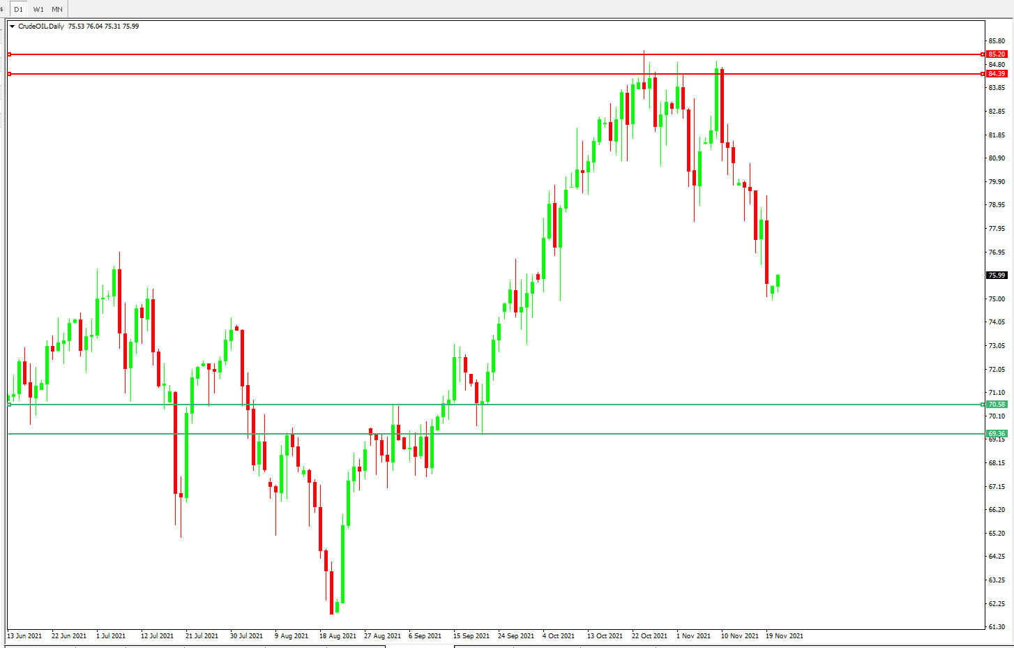 Crude oil daily chart.