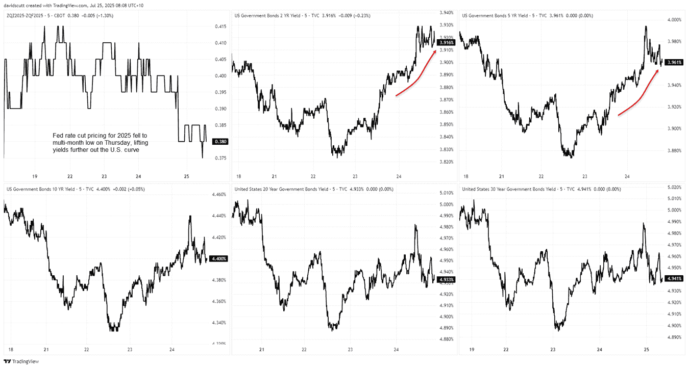 Correlations Chart