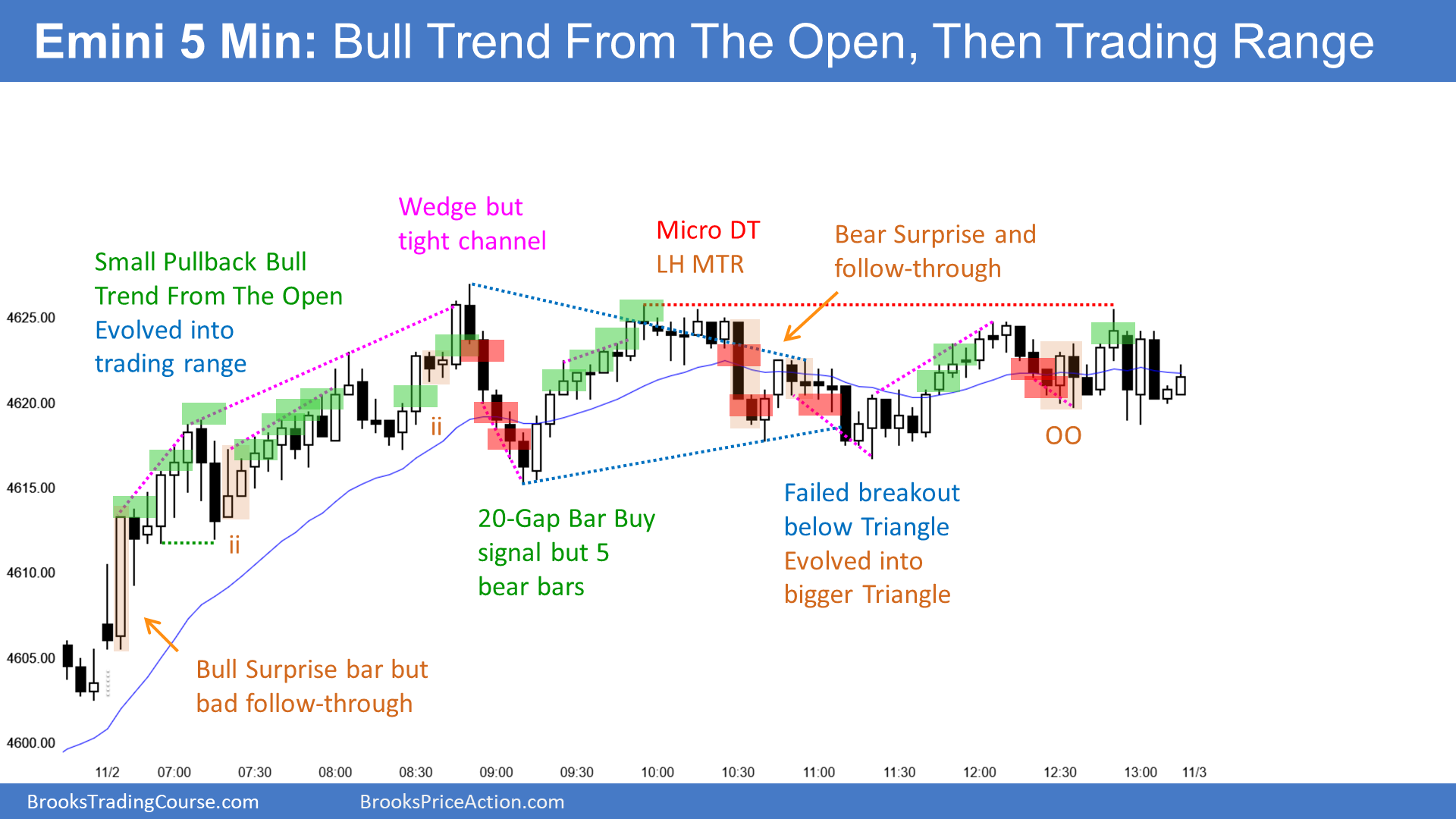 E-mini 5 Minute Trading Range Day Chart