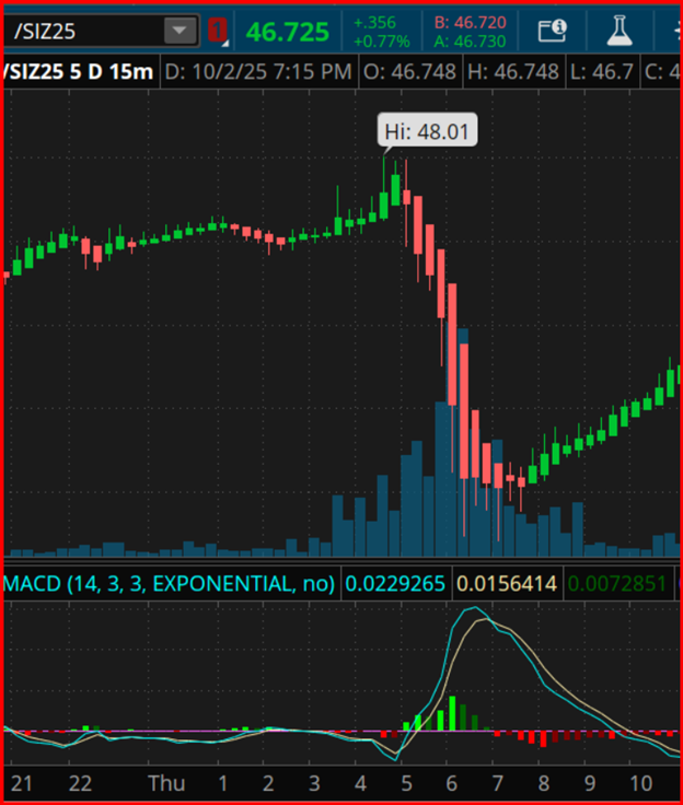 Silver 5-Day 15-Min Chart