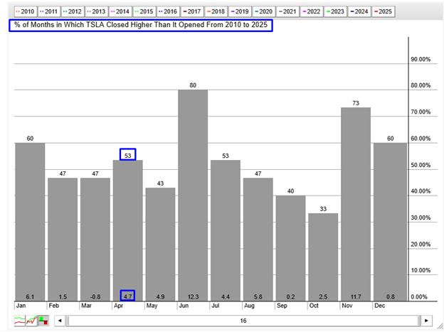 TSLA Seasonality Chart
