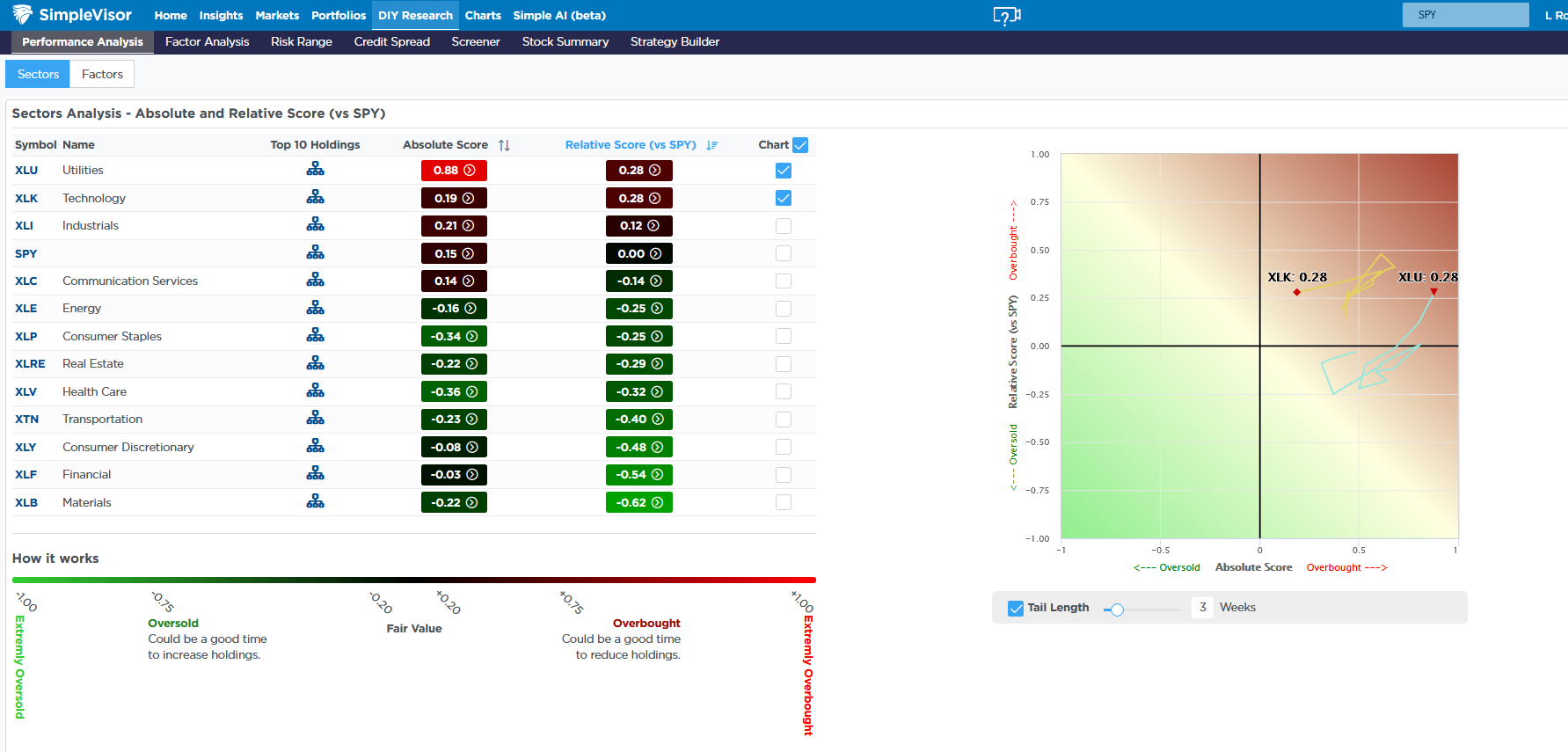 Sectors Analysis