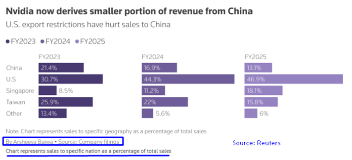 Nvidia’s Revenue
