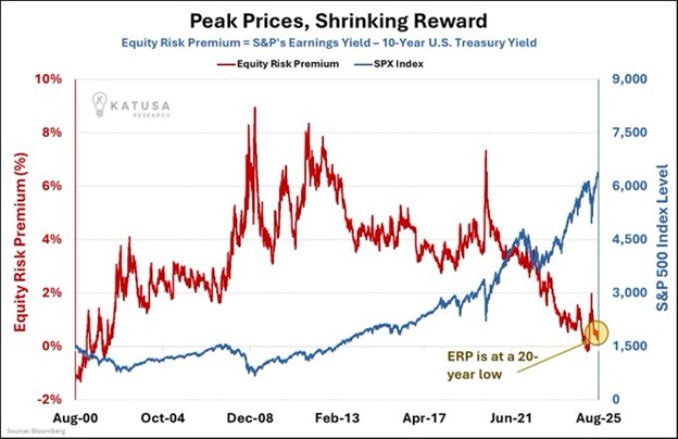 Equity Risk Premium