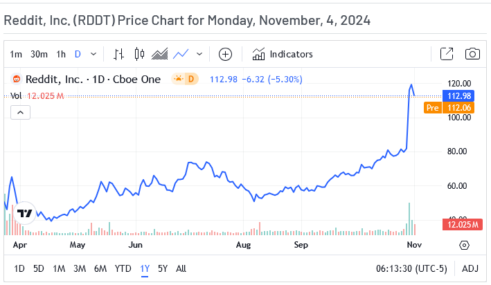 Reddit Price Chart