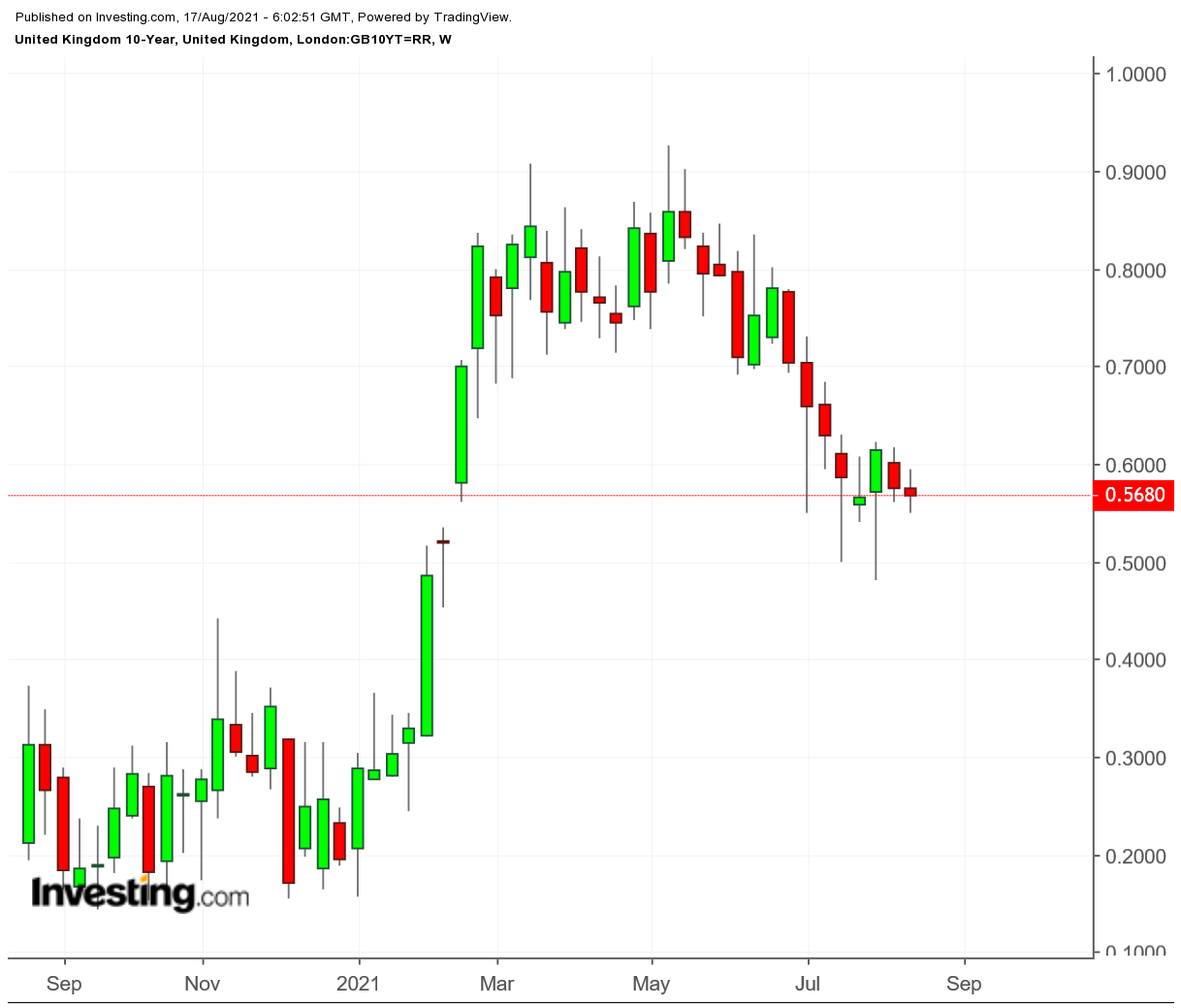 UK 10-year Weekly Chart