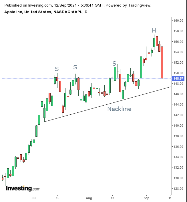 AAPL Daily