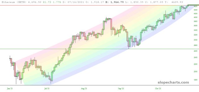 Ethereum Price Chart