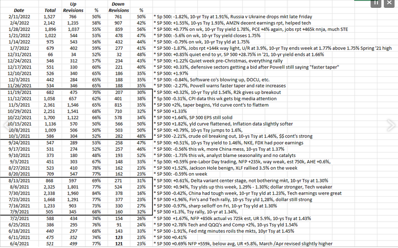 S&P 500 EPS Revision