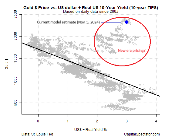 Gold Price Chart