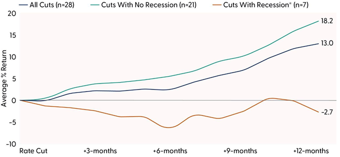 S&P 500 Performance After Fed Cuts Rates At/Near Record Highs