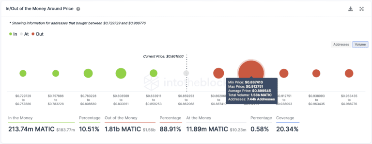 MATIC’s In/Out Of The Money Around Price.