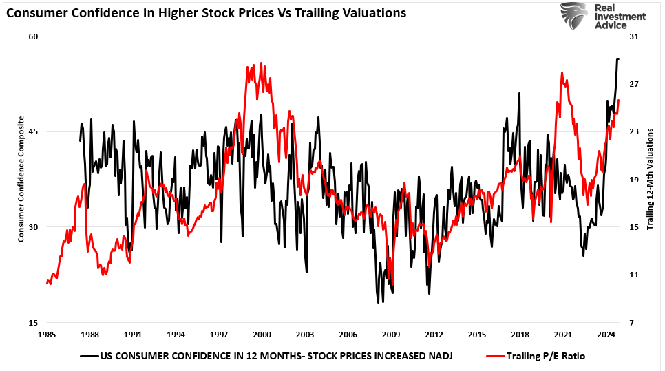 Consumer Confidence vs Trailing Valuations