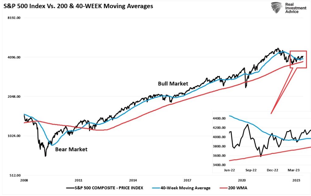 S&P 500-50-200-WMA Chart