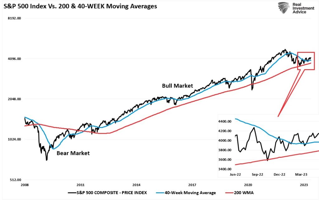 График S&P 500-50-200-WMA