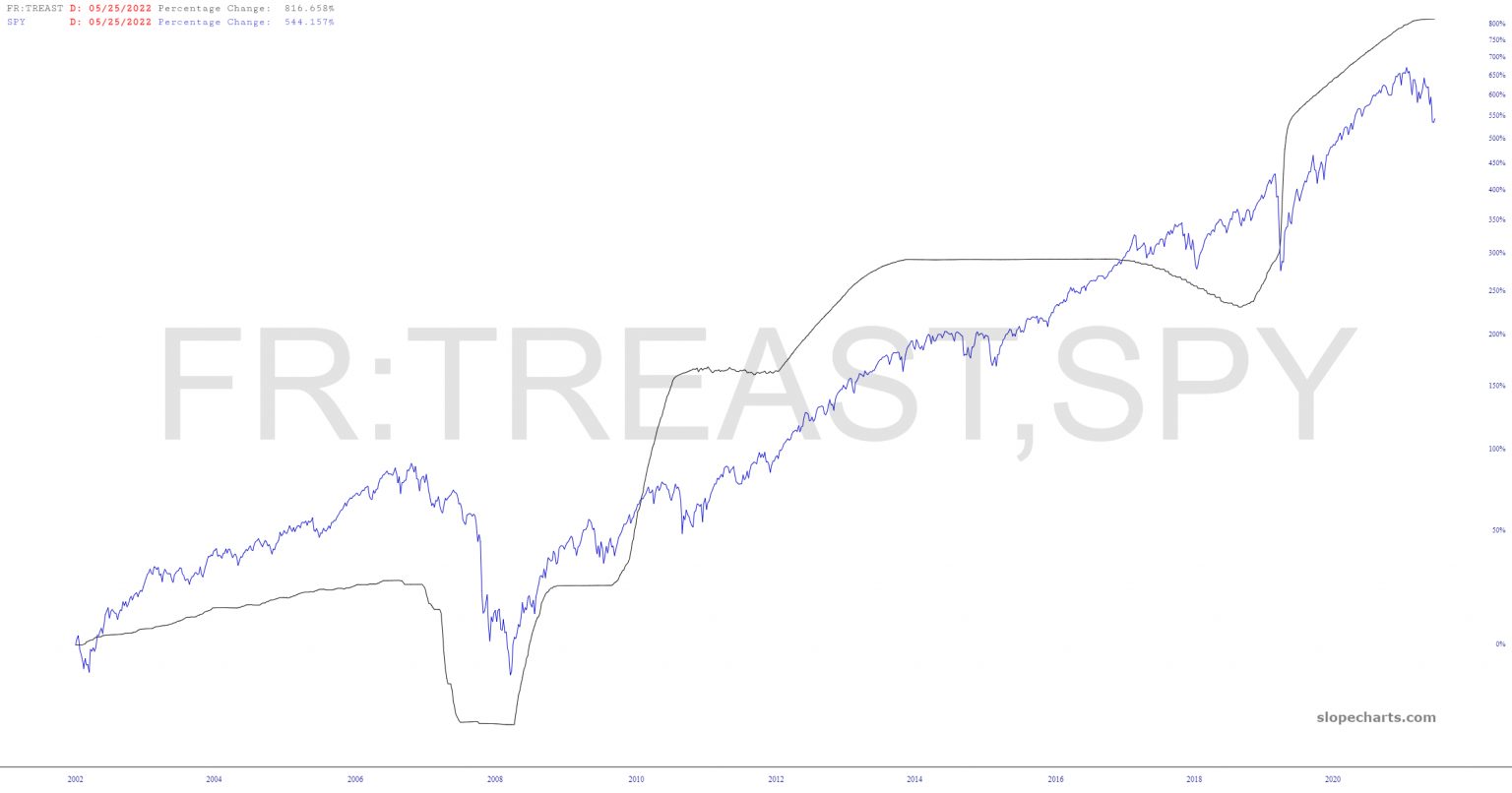 Treasury Assets And S&P 500 Combined Chart.