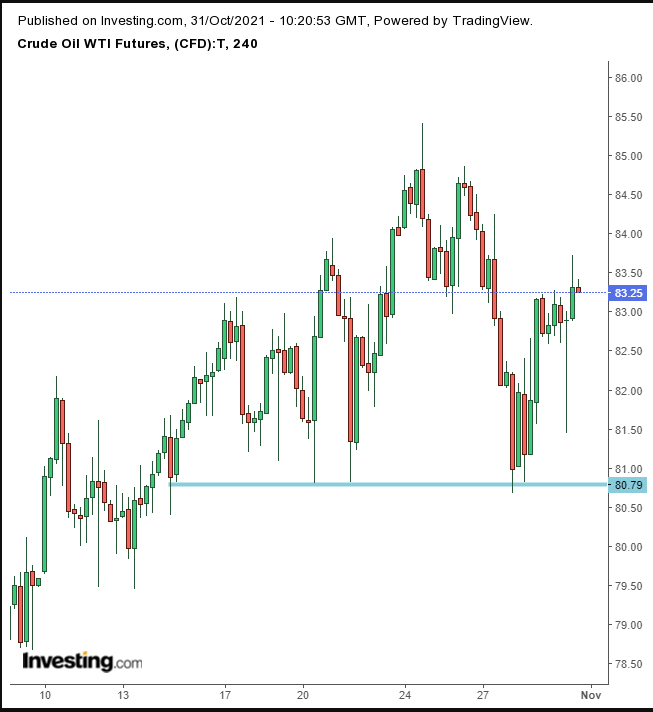 WTI Günlük Grafik