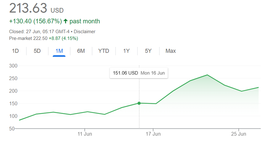 Circle Price Chart