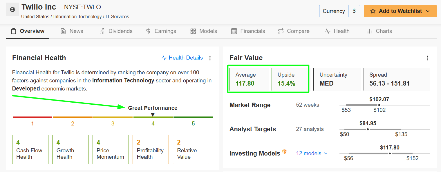 Twilios Fair Value