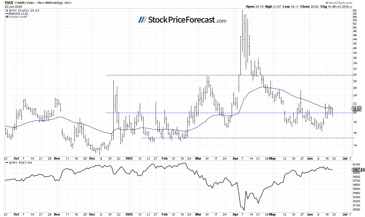 VIX-Daily Chart