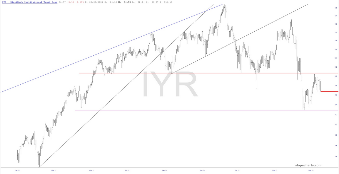 IYR Chart