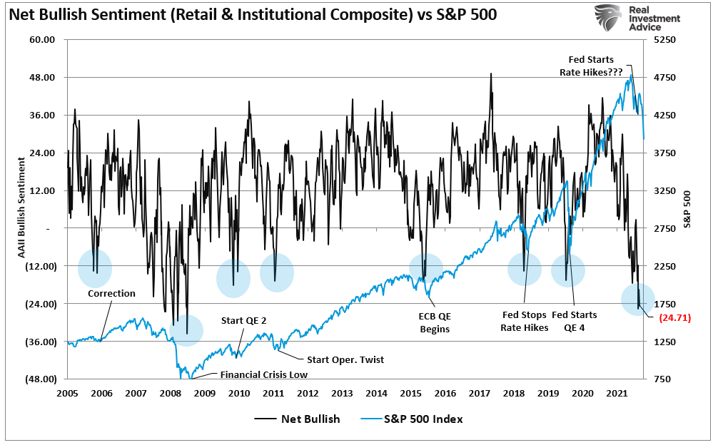 Composite Sentiment Indicator