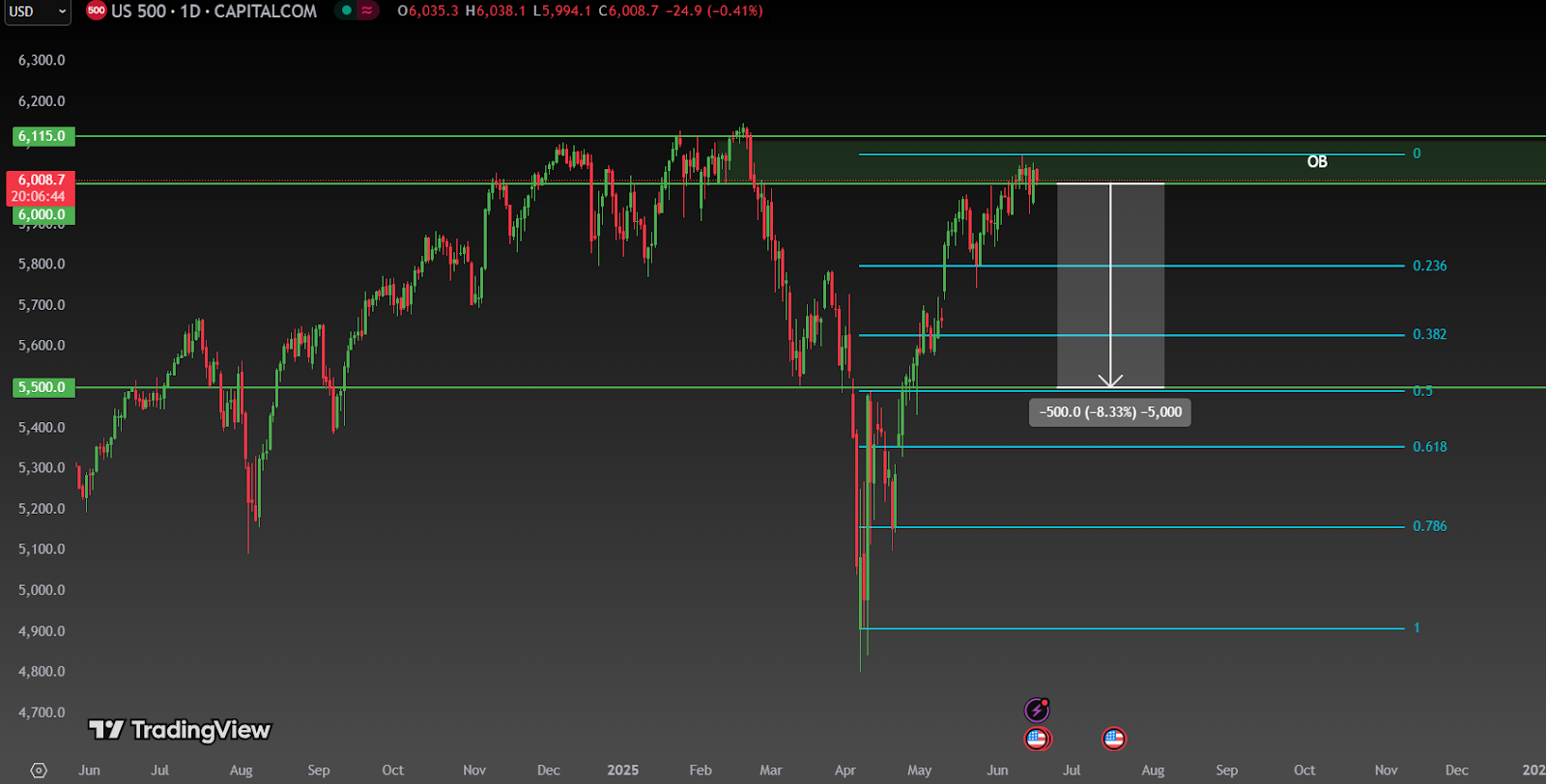 S&P 500-Daily Chart