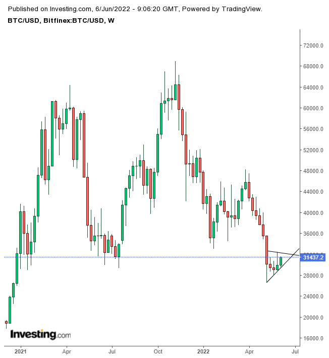 BTC/USD Weekly