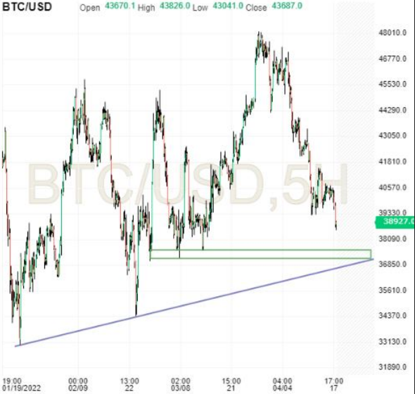 BTC/USD 5-Hour Chart