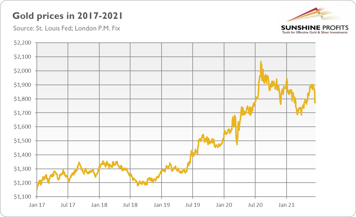 Gold Prices In 2017-2021.