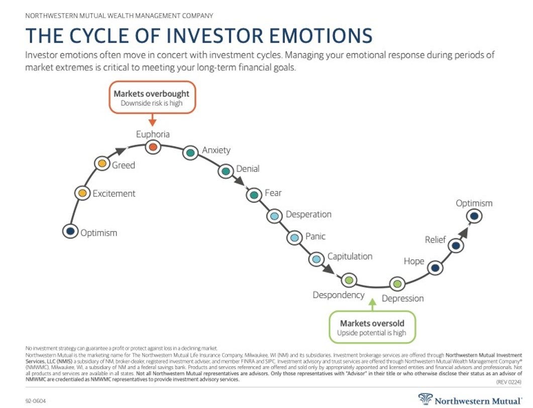 Cycle of Investor Emotions