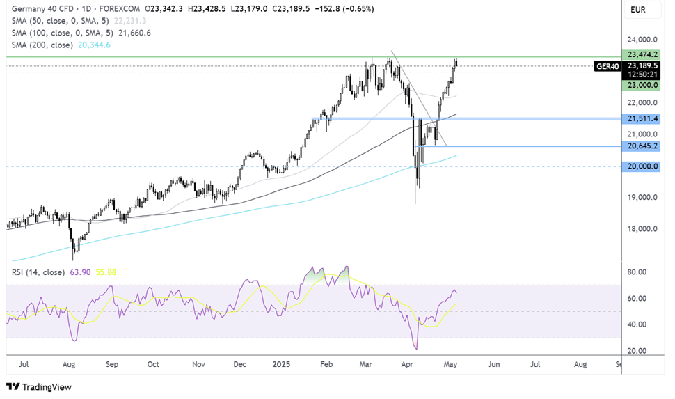 DAX-Daily Chart