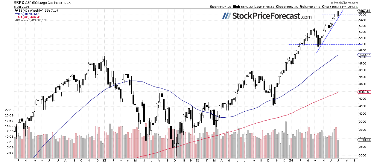 SPX-Weekly Chart